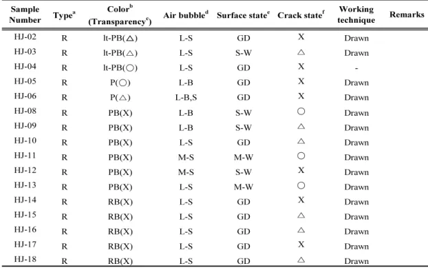 Figure  11. The Scanning Electron Microscope Compo images of glass bead excavated at Hapgang-ri site; (A): HJ-02 sample,  (B):  HJ-03  sample,  (C):  HJ-11  sample.HJ-02Rlt-PB(△) L-S GD X DrawnHJ-03Rlt-PB(△)L-SS-W△DrawnHJ-04Rlt-PB(○)L-SGDX-HJ-05RP(○)L-BGDX