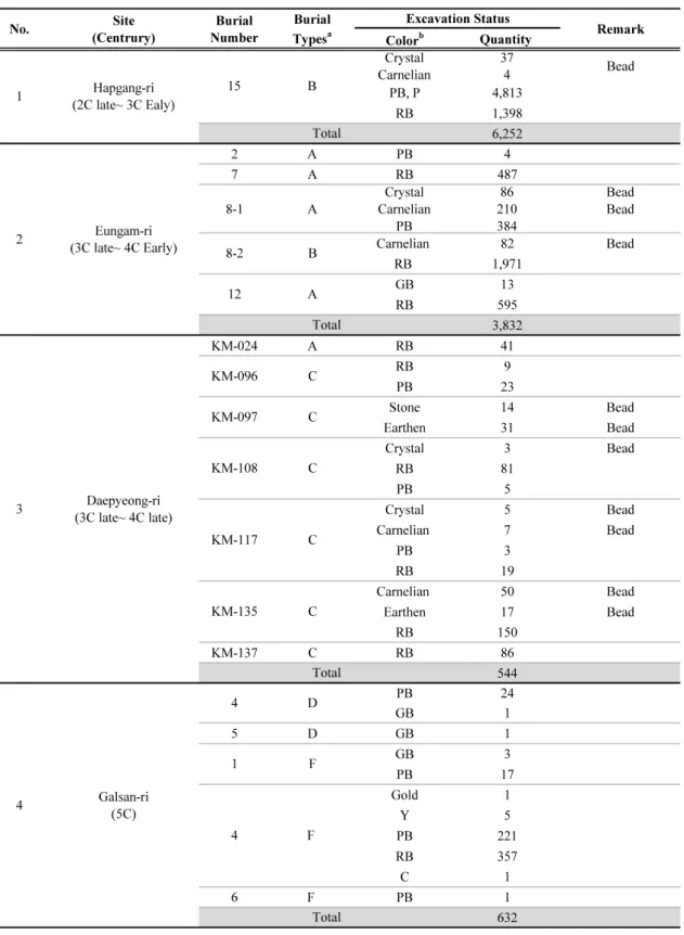 Table  1.  The  ruins  excavated  on  ancient  beads  in  Sejong  area
