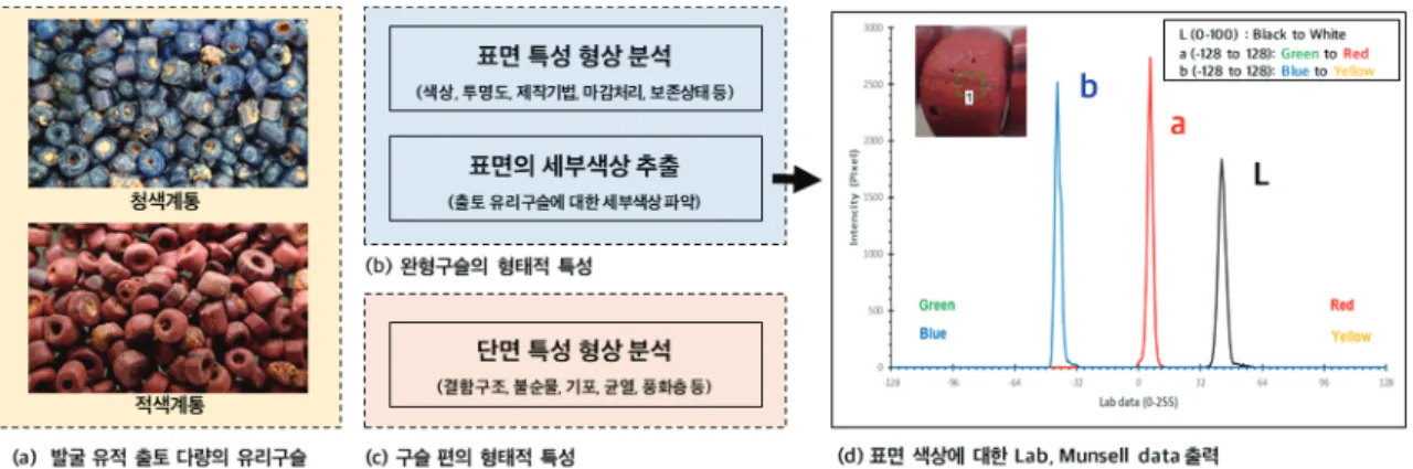 Figure  7.  The  flow  charts  of  the  morphological  analysis  in  ancient  glass  beads.이상과 같이 세종 합강리유적은 묘의 형태와 출토유물 등으로 볼 때, 주구토광묘가 등장하는 2세기 후엽부터 조성된 유적이며, 유리구슬이 출토된 원삼국시대 주구토광묘 15호는 공반된 단경호와 원저발(평저의 변화) 등을 기초로 추정하면 2세기 말∼3세기 초엽에 해당된다