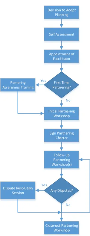 FIGURE II.  NON-CONTRACTUAL PROJECT PARTNERING MODEL CONCLUSION