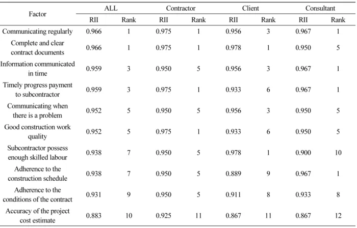 TABLE I.  RANKING OF FACTORS THAT CAN ENHANCE THE RELATIONSHIP BETWEEN THE MAIN CONTRACTORS AND  SUBCONTRACTORS