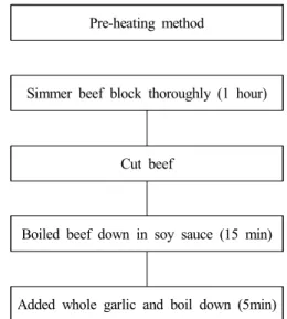 Fig.  1.  Manufacturing  process  of  Mannaji  sample.