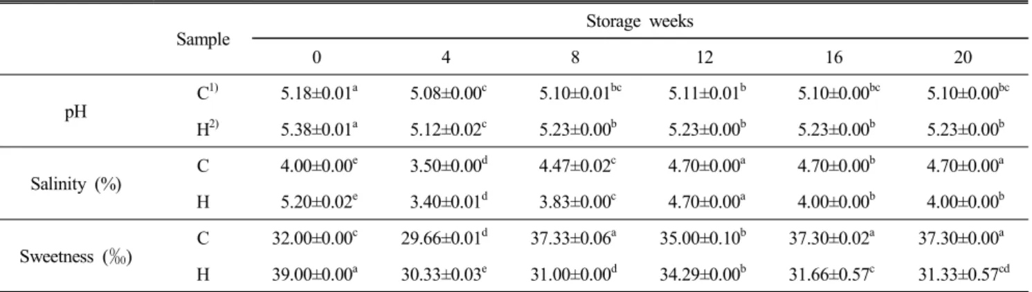 Table  2.  pH,  salinity,  sweetness  of  Mannaji  made  from  different  cooking  methods Sample Storage  weeks 0 4 8 12 16 20 pH   C 1)   5.18±0.01 a   5.08±0.00 c   5.10±0.01 bc   5.11±0.01 b   5.10±0.00 bc   5.10±0.00 bc   H 2)   5.38±0.01 a   5.12±0.0