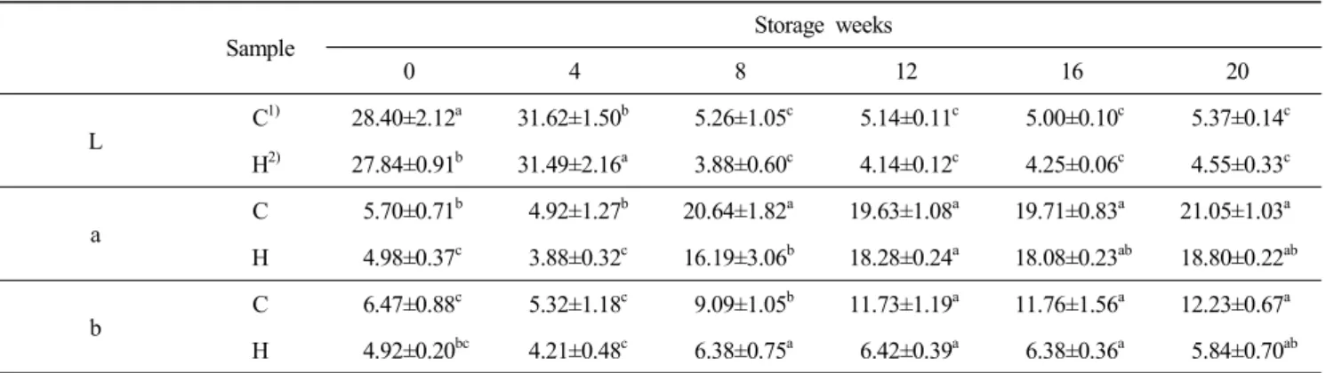 Table  3.  Color  of  Mannaji  made  from  different  cooking  methods Sample Storage  weeks 0 4 8 12 16 20 L   C 1) 28.40±2.12 a 31.62±1.50 b   5.26±1.05 c   5.14±0.11 c   5.00±0.10 c   5.37±0.14 c   H 2) 27.84±0.91 b 31.49±2.16 a   3.88±0.60 c   4.14±0.1