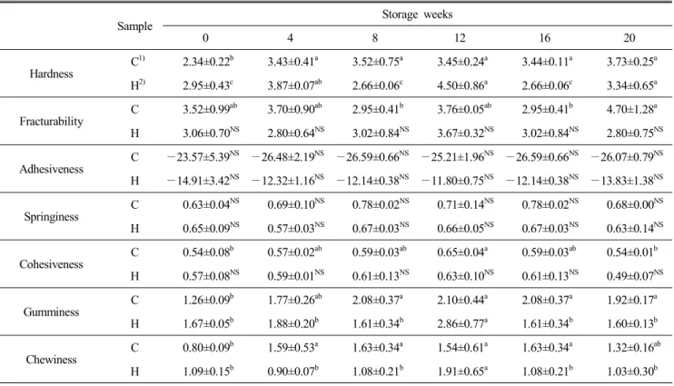 Table  4.  Texture  profile  analysis  of  Mannaji  made  from  different  cooking  methods Sample Storage  weeks 0 4 8 12 16 20 Hardness   C 1) 2.34±0.22 b 3.43±0.41 a 3.52±0.75 a 3.45±0.24 a 3.44±0.11 a 3.73±0.25 a   H 2) 2.95±0.43 c 3.87±0.07 ab 2.66±0.