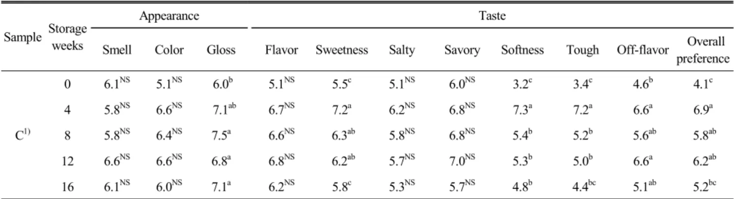 Fig.  3.  Volitle  basic  nitrogen  of  Mannaji  made  from  di-  fferent  cooking  method.