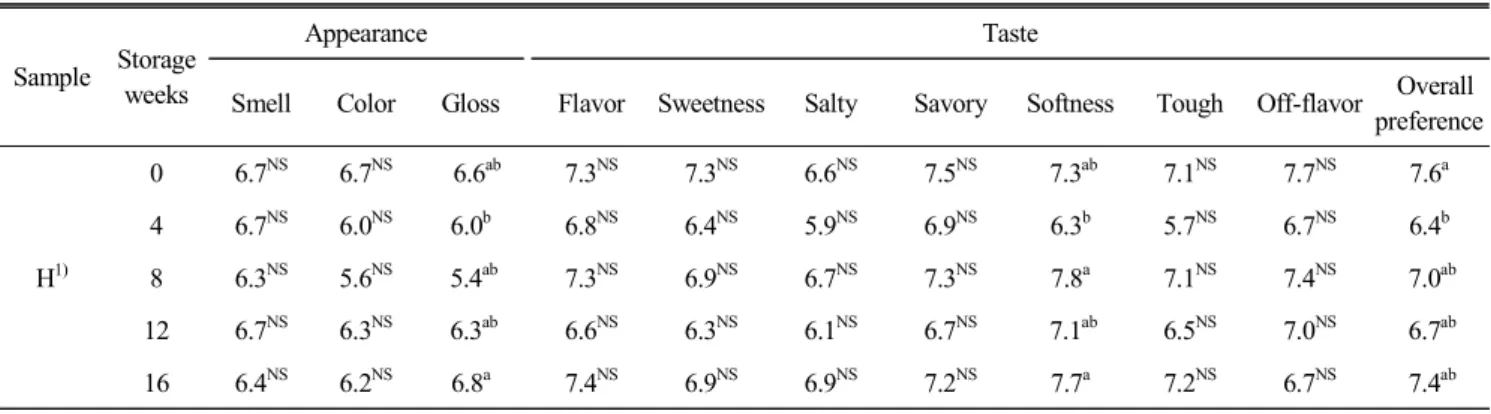 Table  6.  Sensory  evaluation  of  Mannaji  made  from  pre-heating  method