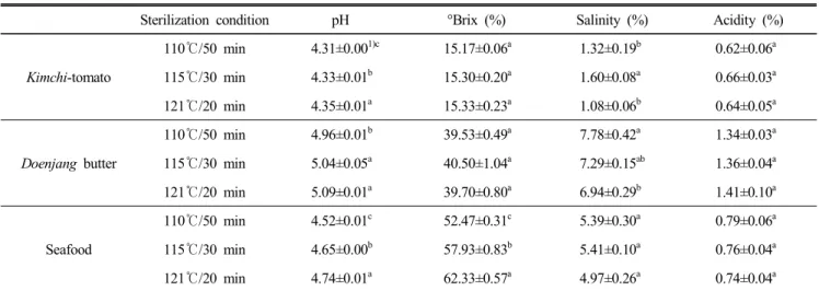 Table  2.  pH,  °Brix,  salinity,  acidity  values  of  three  Korean  fried  rice  sauces  sterilized  in  different  conditions Sterilization  condition pH °Brix  (%) Salinity  (%) Acidity  (%)