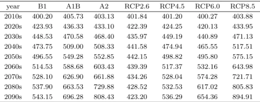 Table 2.2 Mean concentrations of CO2 by emission scenarios