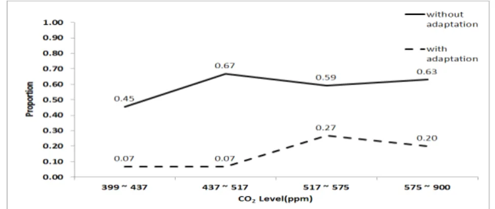 Figure 2.1의 경우 쌀 생산량의 변화율이 약 −5∼15% 구간에서 겹치는 자료가 상당수 존재하여 적응 방안의 효과를 명확히 구분하기 어렵다. Figure 2.2은 0의 변화율을 갖는 기준연도의 자료는 제외하고, 적응방안의 적용 유무에 따라 각 이산화탄소 농도 범주가 갖는 자료의 수에서 음의 변화율을 갖는 자 료 수의 비율을 나타내었다
