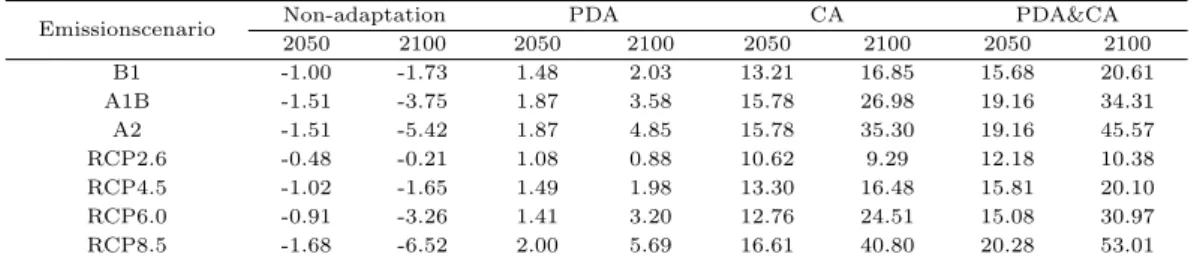 Table 2.6 Predicted yield change ratio at years 2050 and 2100 under various emission scenarios by adaptation