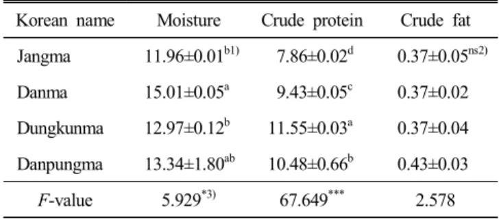 Table  1.  Proximate  composition  of  the  Dioscorea  spp.