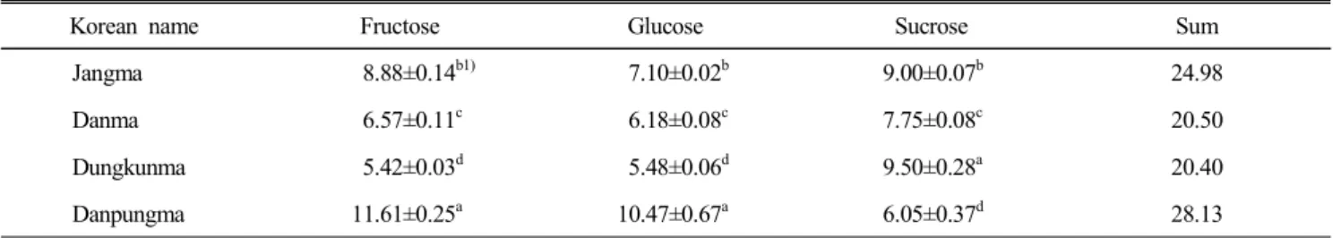 Table  2.  Free  sugar  contents  of  the  Dioscorea  spp. (mg/g)