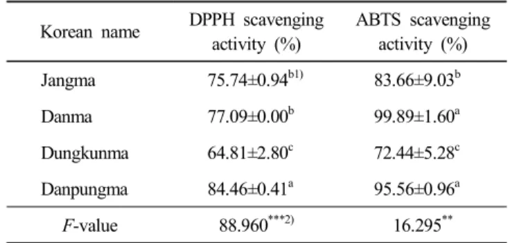 Table  5.  The  DPPH  &amp;  ABTS  radical  scavenging  activity  of  the  Dioscorea  spp.