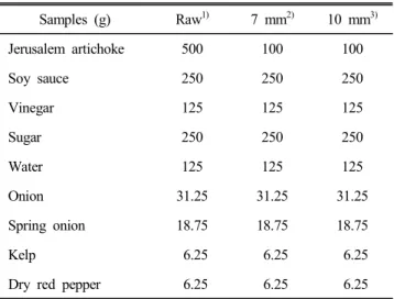 Table  1.  Formulas  for  Jerusalem  artichoke  Jangachi  using  soybean  sauce Samples  (g) Raw 1) 7  mm 2) 10  mm 3) Jerusalem  artichoke 500 100 100 Soy  sauce 250 250 250 Vinegar 125 125 125 Sugar 250 250 250 Water 125 125 125 Onion 31.25 31.25 31.25 S