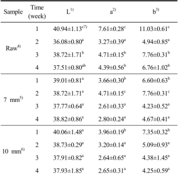 Table  4.  Salinity  of  raw  and  dried  Jerusalem  artichoke