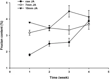 Fig.  3.  Fructan  content  of  raw  and  dried  Jerusalem  arti-  choke  Jangachi.