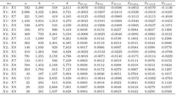 Table 3.1 Outputs of PIM family similarity measures without MP of survey data