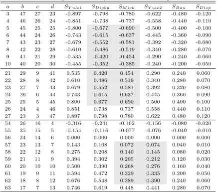 Table 3.2 Outputs of similarity measures for increasing a and d a b c d S Y ule1 S Digby S M ich S Y ule2 S Bau S Disp 3 47 27 23 -0.897 -0.798 -0.780 -0.622 -0.480 -0.120 4 46 26 24 -0.851 -0.738 -0.737 -0.558 -0.440 -0.110 5 45 25 25 -0.800 -0.677 -0.690