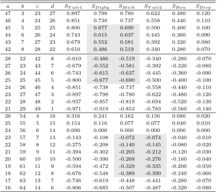 Table 3.3 Outputs of similarity measures for increasing b and c a b c d S Y ule1 S Digby S M ich S Y ule2 S Bau S Disp