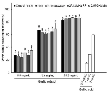 Table  4.  The  content  of  total  phenolic  and  flavonoid  com-  pounds  in  each  garlic  extract