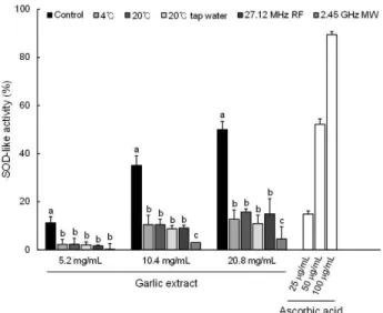 Fig.  5.  Reducing  power  of  garlic  extracts  according  to  thawing  conditions.
