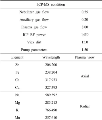 Table  2.  The  optimum  condition  of  ICP/MS  ICP-MS  condition