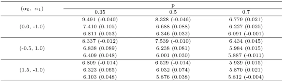 Table 3.1 MSE and bias of estimators under callback