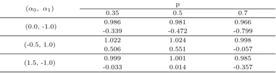Table 3.2 Relative ratio and t-statistic of variance estimator (α 0 , α 1 ) p 0.35 0.5 0.7 (0.0, -1.0) 0.986 0.981 0.966 -0.339 -0.472 -0.799 (-0.5, 1.0) 1.022 1.024 0.998 0.506 0.551 -0.057 (1.5, -1.0) 0.999 1.001 0.985 -0.033 0.014 -0.357 4