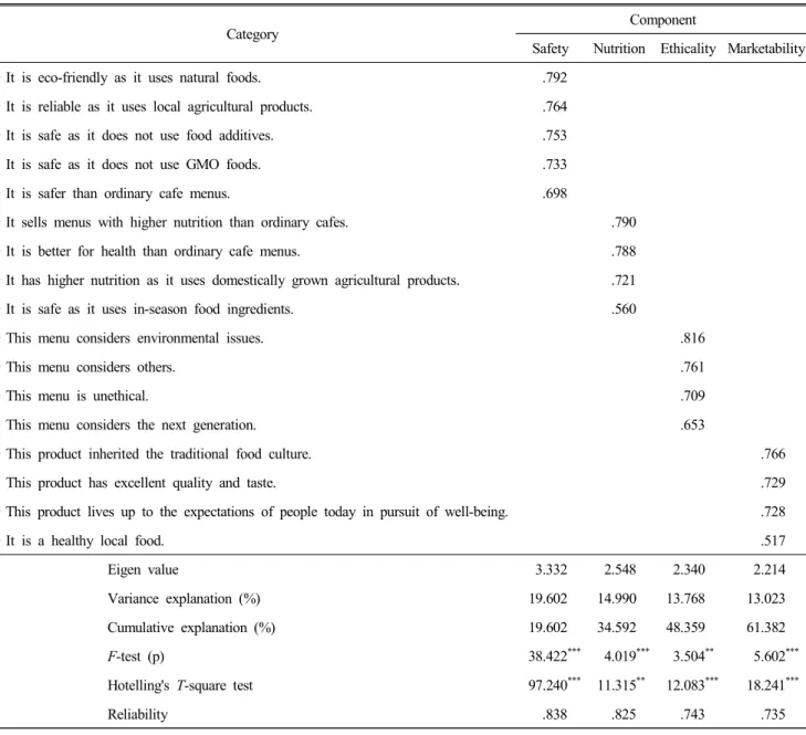 Table  3.  Validity  and  reliability  testing  for  rice  cake  cafe  menu  selection  attributes