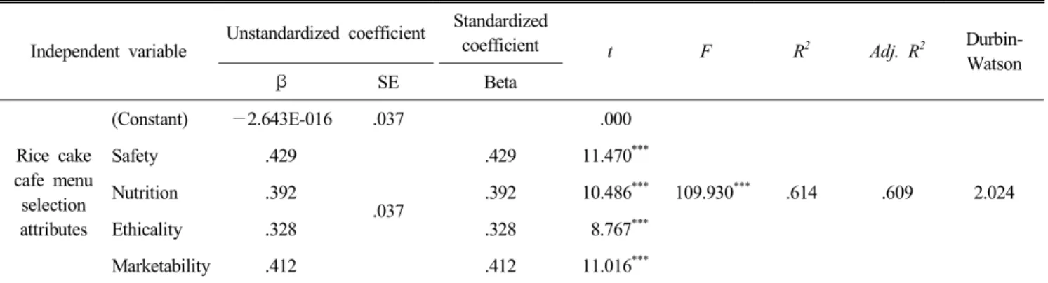 Table  7.  Influence  of  rice  cake  cafe  menu  selection  attributes  on  trust