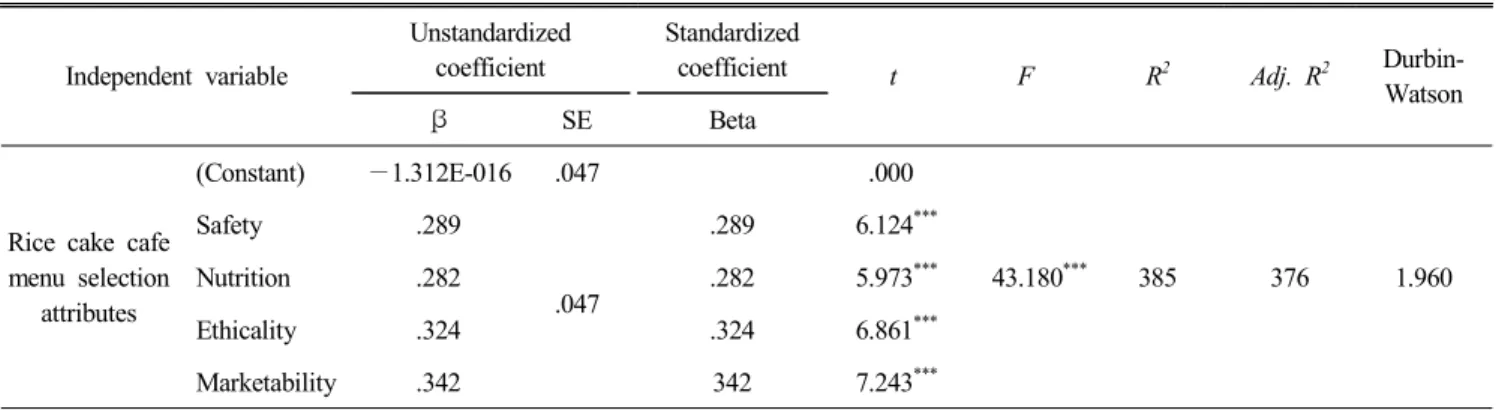 Table  8.  Influence  of  rice  cake  cafe  menu  selection  attributes  on  customer  satisfaction