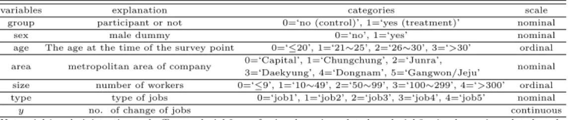 Table 2.1 Variables explanation