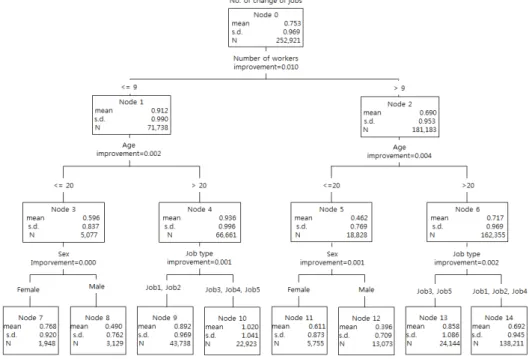 Figure 3.1 Decision tree analysis for number of change of jobs