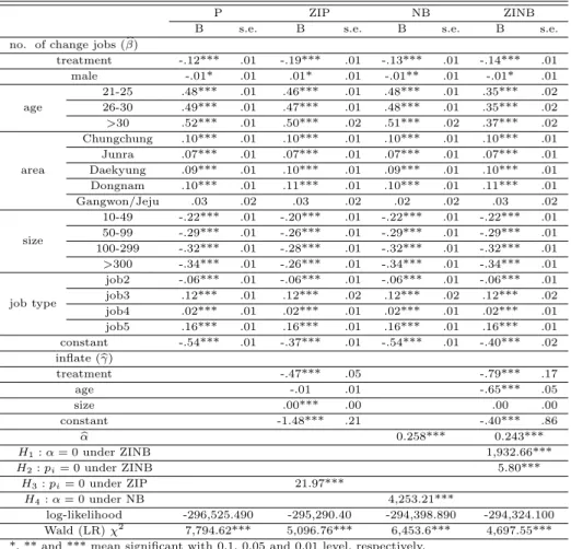 Table 4.1 Results of regression analysis for count data