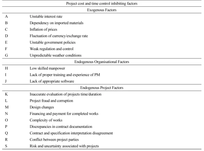 TABLE II . CLASSIFICATION OF THE IDENTIFIED PROJECT COST AND TIME CONTROL INHIBITING FACTORS Project cost and time control inhibiting factors