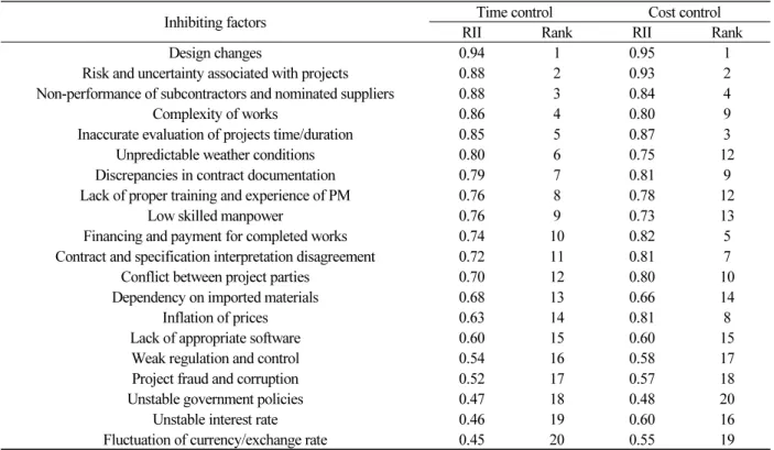 TABLE III.  RANKING OF FACTORS INHIBITING EFFECTIVE PROJECT TIME AND COST CONTROL