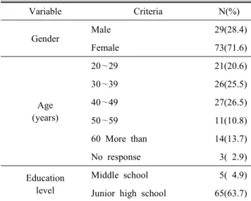 Table  1.  General  characteristics  of  the  participants (n=102) Variable Criteria N(%) Gender Male 29(28.4) Female 73(71.6) Age (years) 20∼29 21(20.6)30∼3926(25.5)40∼4927(26.5) 50∼59 11(10.8) 60  More  than 14(13.7) No  response 3(  2.9) Education level