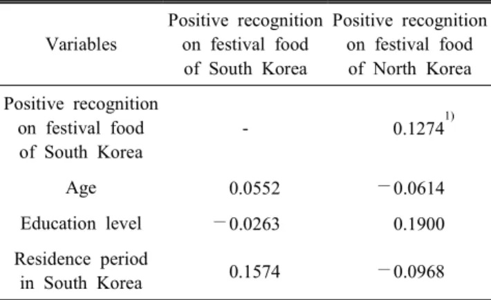 Table  6.  Correlation  between  positive  recognitions  on  fe-  stival  food  of  South  Korea  and  North  Korea  in  the  subjects