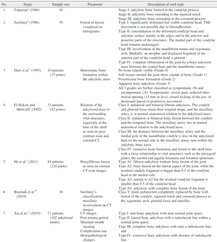 Table 1. Classification of TMJ ankylosis