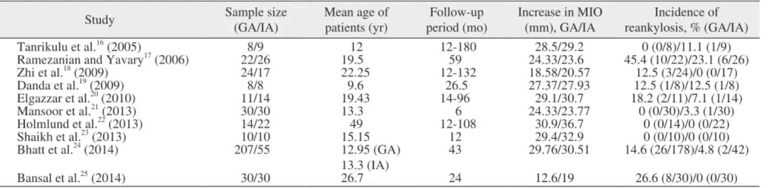 Table 2. Comparison of gap arthroplasty and interpositional arthroplasty 