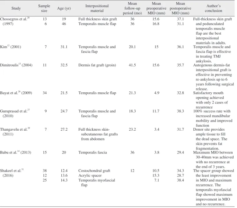 Table 3. Autogenous grafts and alloplastic materials used in interpositional arthroplasty