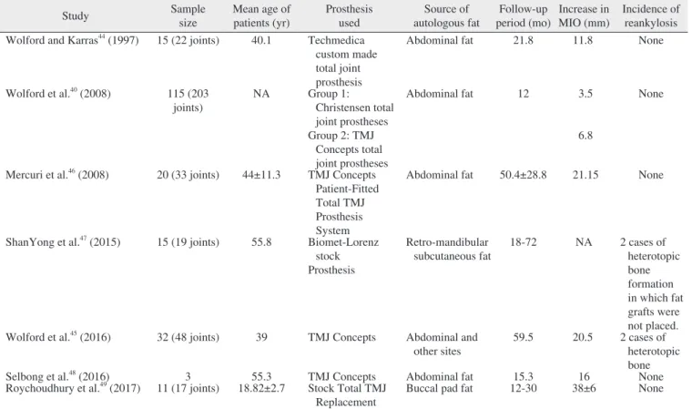 Table 4. Studies on autogenous fat grafting and alloplastic total joint replacement 