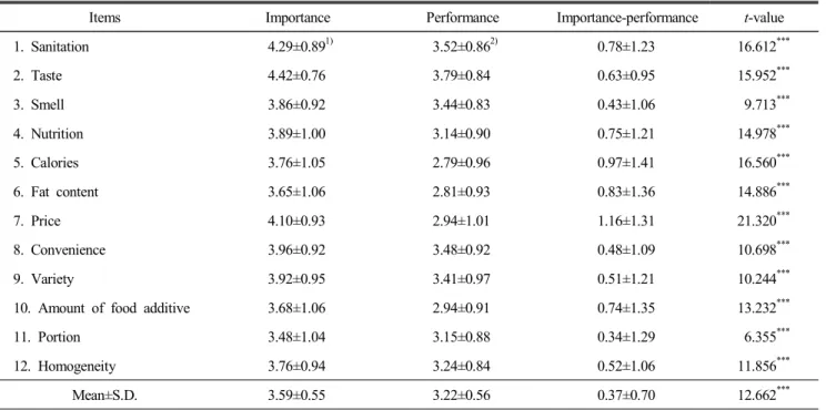 Table  1.  Importance-Performance  Analysis(IPA)  of  fish  and  seaweed  spread