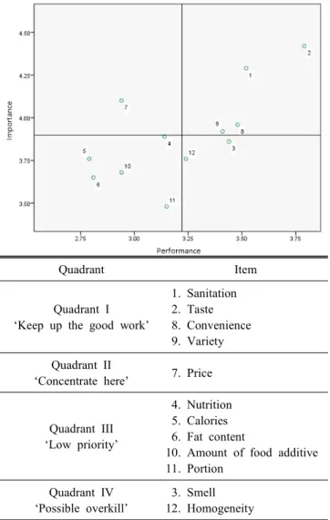 Fig.  1.  Importance-Performance  Analysis(IPA)  of  fish  and  seaweed  spread. 략이 필요하다