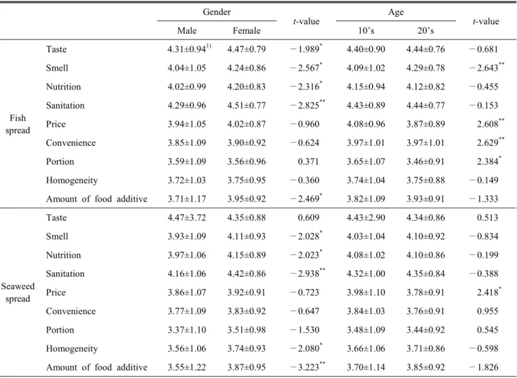 Table  4.  Considerations  in  developing  fish  and  seaweed  spread  Gender t-value Age t-value Male Female 10’s 20’s Fish spread Taste   4.31±0.94 1) 4.47±0.79 —1.989 * 4.40±0.90 4.44±0.76 —0.681Smell4.04±1.054.24±0.86—2.567*4.09±1.024.29±0.78—2.643 **N