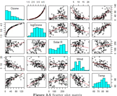 Figure 3.5 Scatter plot matrix