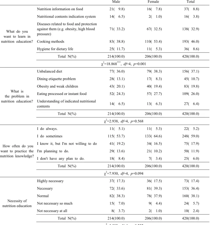 Table  2.  Continued   N(%)