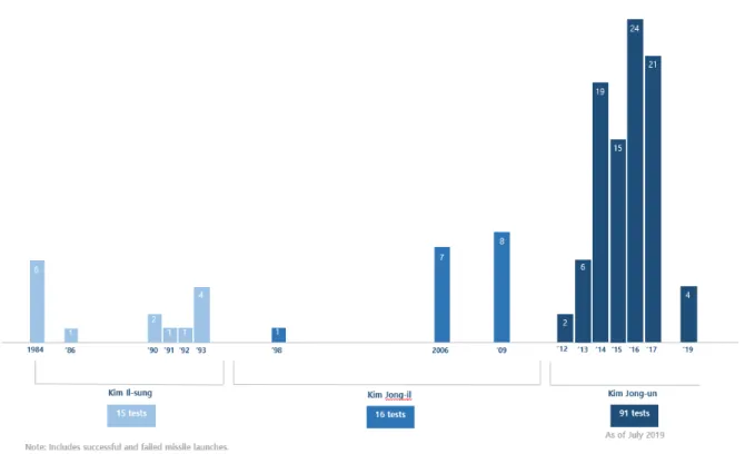 Figure 2. North Korea’s missile lanches.  