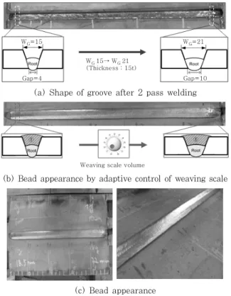 Fig.  11  Adaptive  control  of  3D  waving  pattern  (20t) W G =21Gap=4 W G =227Gap=4WG 21→ WG 27(Thickness : 23t)